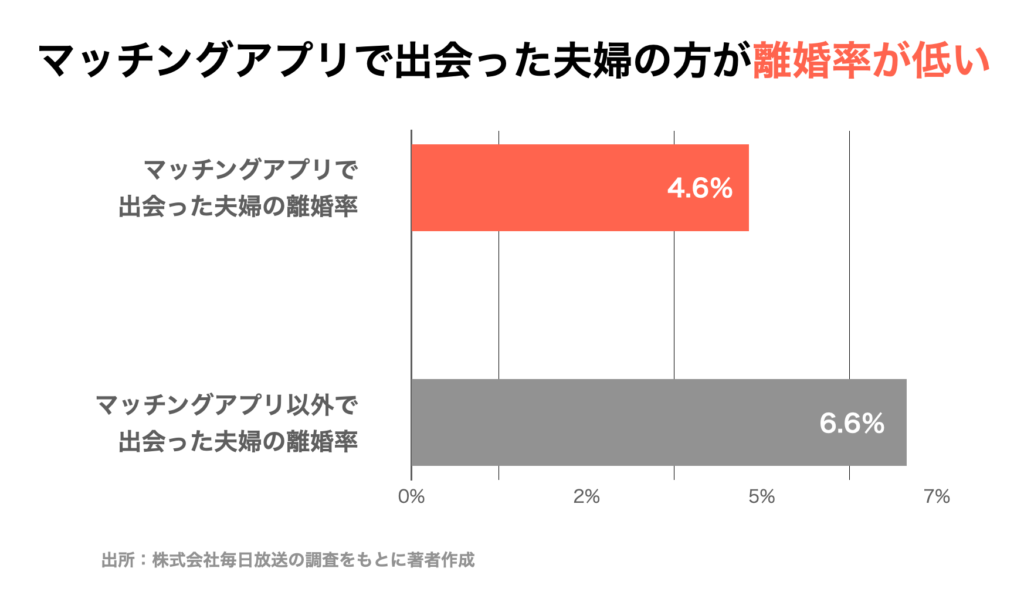 マッチングアプリで結婚した夫婦の離婚率は日本の平均よりも2%低い
